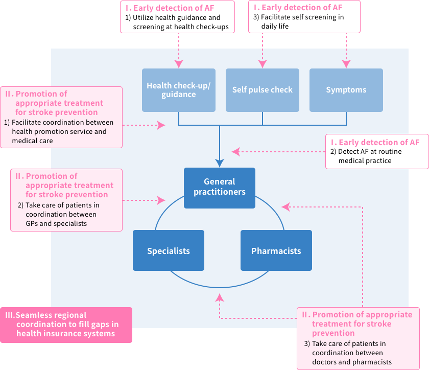 Recommendations and diagnosis / treatment flow for patients with atrial fibrillation(AF)
